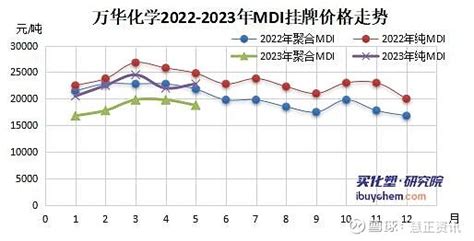 【视点】万华化学5月聚合mdi挂牌价下调 纯mdi上涨 据悉， 万华化学 聚合mdi2023年5月挂牌价格18800元 吨，环比下调1000元 吨。聚合mdi分销渠道5月份一旬 雪球