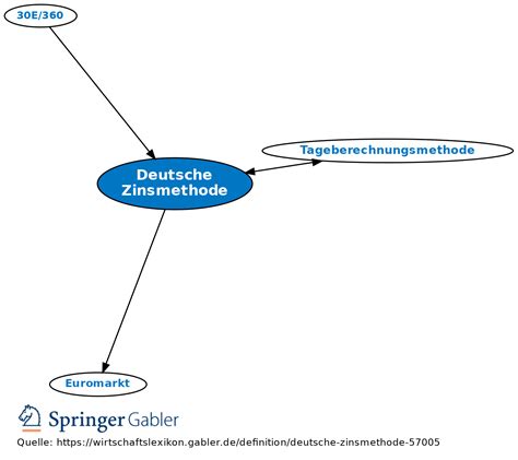 Deutsche Zinsmethode • Definition Gabler Banklexikon