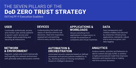 The Governments Zero Trust Strategy Explained