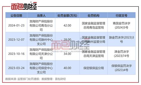 渤海财险合规存短板：因虚列业务及管理费被监管处罚