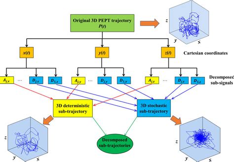 Flowchart Of Multiscale Decomposition Of The Lagrangian Pept Trajectory