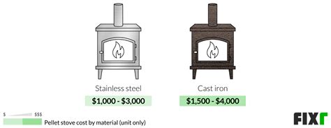 2022 Pellet Stove Installation Cost | Pellet Stove Prices