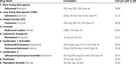 Unit Costs 2009 Can For Each Drug As Per The Ontario Drug Benefit Download Table