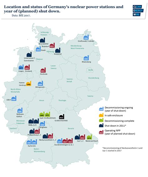 The Challenges Of Germanys Nuclear Phase Out Clean Energy Wire