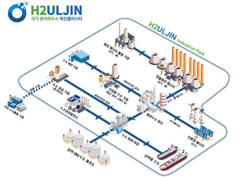 울진 원자력수소 국가산업단지 이공랩 20lab