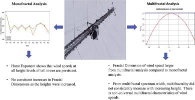 Fractal Characteristics Of Tall Tower Wind Speeds In Missouri Renewable