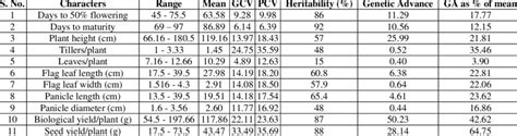 Estimates Of Genetic Variability Parameters For Different Characters In