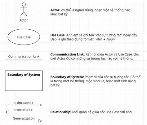 Cách Vẽ Use Case