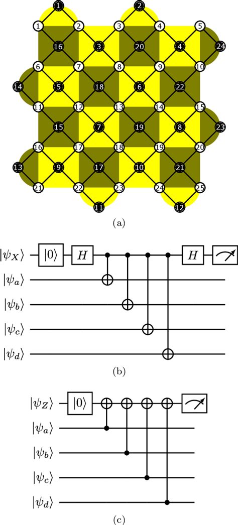 Figure From Simulation And Performance Analysis Of Quantum Error