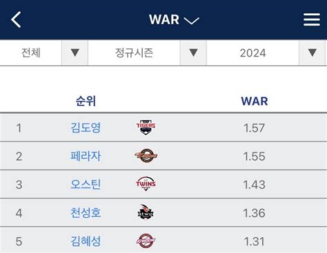 Kbo 공홈 김도영 타자 War 1위 Wrc 1위 야구 에펨코리아