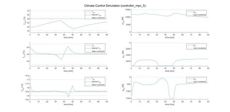 Github Nicolaloi Model Predictive Control Mpc Controllers For