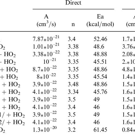 Reaction Rate Constants Download Table