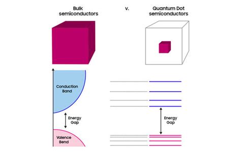 Understanding Quantum Dots Samsung