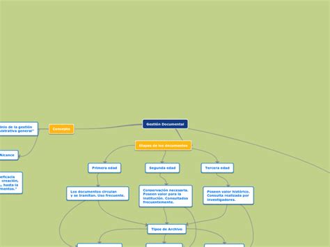 Gestión Documental Mind Map