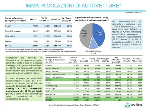 Assilea Gennaio Settembre 2023 Il Leasing Segna 11 7