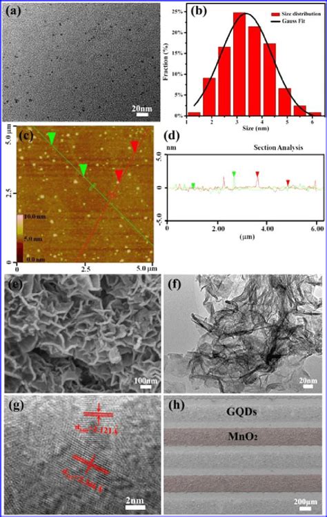 A Tem Image Of As Prepared Gqds B Size Distribution Of Gqds C