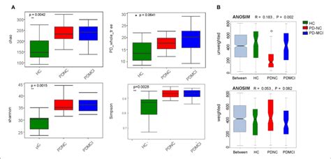 The Alpha Diversity And Beta Diversity Indices Of The Fecal