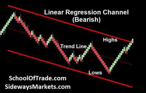 Day Trading With Linear Regression Channels Schooloftrade