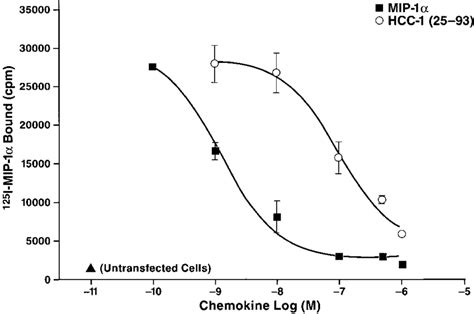 Competition Binding Of Hcc To Ccr Radiolabeled Mip Nm Was