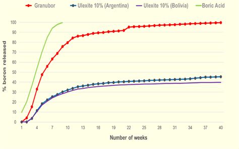 Availability Of Boron To Plants Us Borax