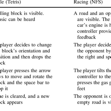 Game interactions for different game genres | Download Table