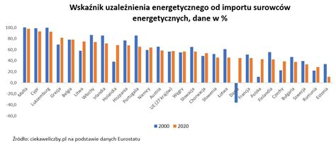 Jak Bardzo Jeste My Uzale Nieni Od Importu Surowc W Energetycznych