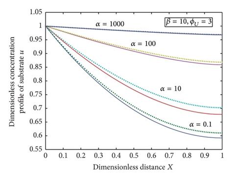 Plot Of Dimensionless Substrate Concentration U Versus Dimensionless