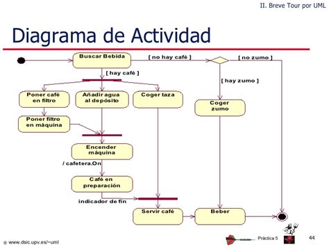 Mod. Comportamiento:Diagrama de Actividades - Sala Paraninfo