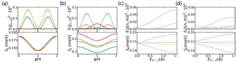 Figure S20 Tight Binding Simulations At µ 9 20 Mev With The Same Download Scientific Diagram