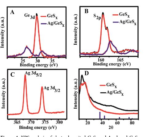 Figure 1 From Electrochemical Deposition Of Germanium Sulfide From Room Temperature Ionic