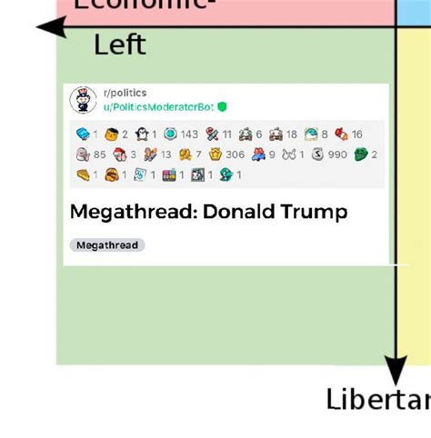 Libleft Tries Politics Politicalcompassmemes