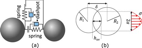 Overview Of Contact Force Interaction In Dem A Spring And Dashpot Download Scientific