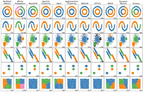 Incredibly Useful Clustering Algorithms Advancing Analytics