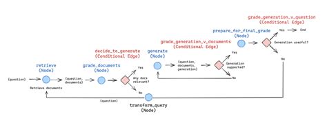 Rag Langgraph Self Rag Csdn