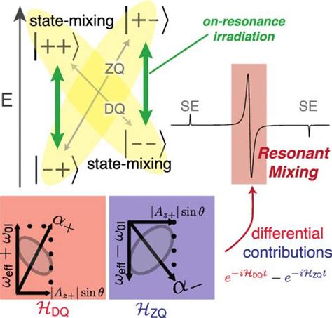 Resonant Mixing Dynamic Nuclear Polarization The Journal Of Physical