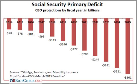 Sanders Misleads On Social Security