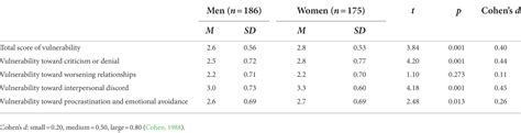 Frontiers The Development And Validation Of An Emotional Vulnerability Scale For University