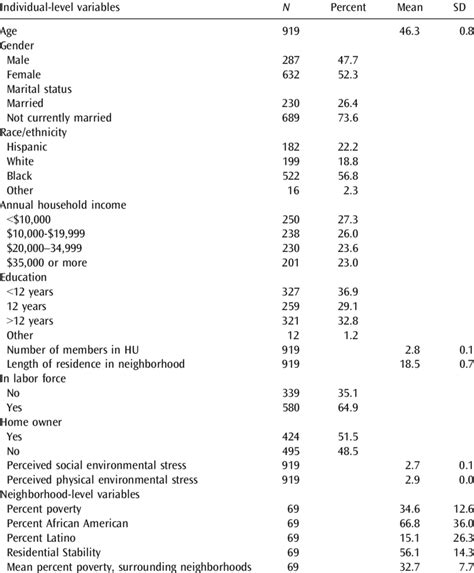 Descriptive Tables Of Demographic Variables Download Table