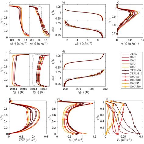 Vertical Domain‐averaged Profiles Of Total Water Mixing Ratio Qtz