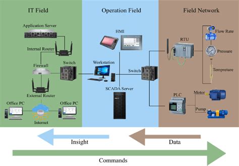 Scada Layered Architecture Download Scientific Diagram