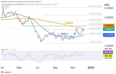 Copper Price 2023 Outlook China S Recovery And Depleted Stocks To