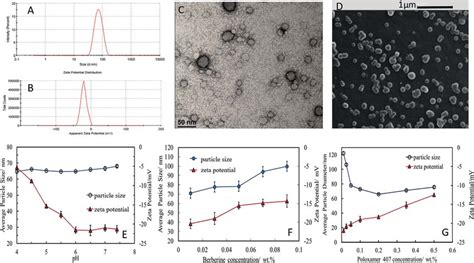 A Particle Size And B Zeta Potential Distribution Of Shellac