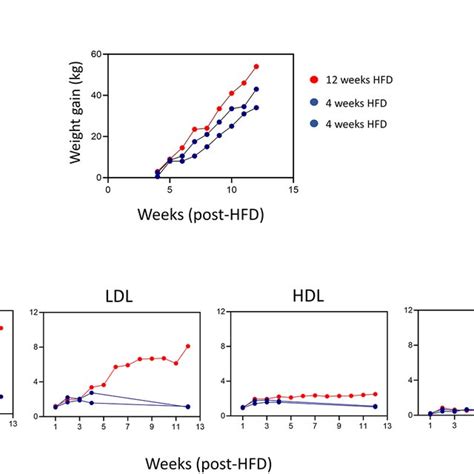 Weight Gain And Increased Plasma Lipids In Response To HFD A Graph