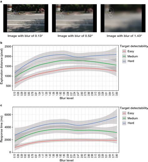 The Stimuli And Results Of The Experiment 3a A The Same Image