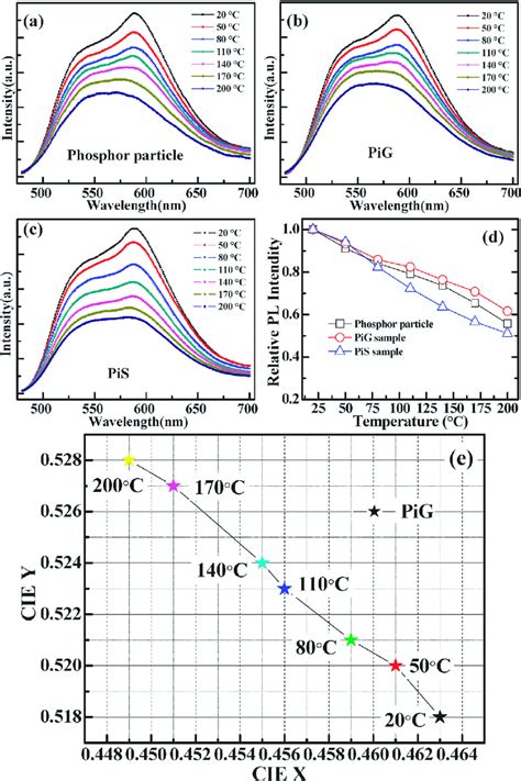 Temperature Dependent Pl Spectra Of A Yag Ce Mn