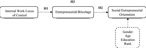 Frontiers Developing Social Entrepreneurship Orientation The Impact