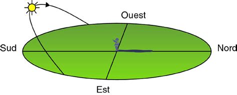 Où se lève et où se couche le soleil à l Est ou à l Ouest