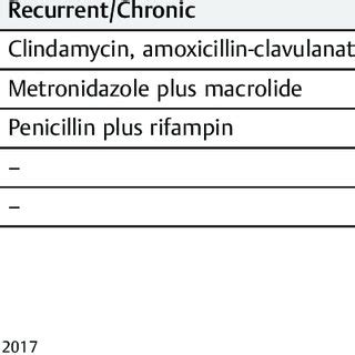 (PDF) Treatment Challenges of Group A Beta-hemolytic Streptococcal ...