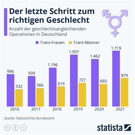 Infografik Der Letzte Schritt Zum Richtigen Geschlecht Statista