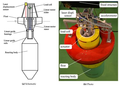 Energies Free Full Text Power Take Off Simulation For Scale Model